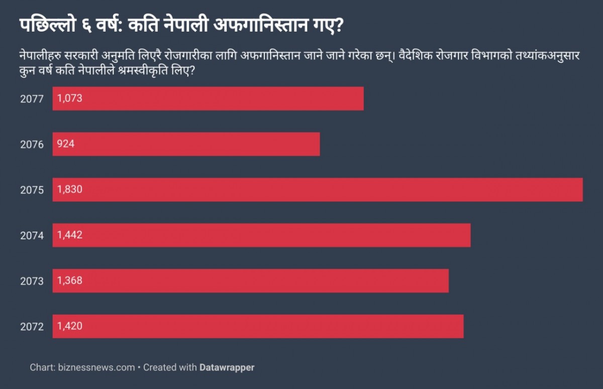 ६ वर्षमा रोजगारीका लागि वैधानिक बाटो हुँदै  अफगानिस्तान  पुगे ८ हजार नेपाली