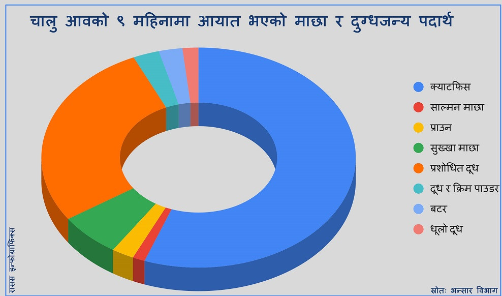 प्रशान्त महासागरको सालमन माछादेखि महीसम्म किनेर खान्छन् नेपाली