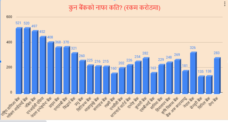 २६ बैंकले एक वर्षमै कमाए ७४ अर्ब ८० करोड, राष्ट्रिय वाणिज्य बैंक पहिलाे बन्दा ग्लोबल र नबिल बने दोस्रो र तेस्रो