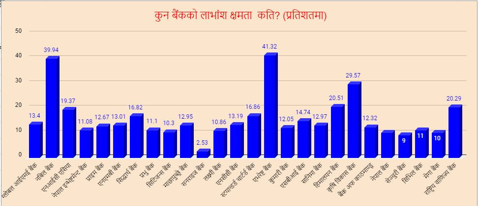 सेयरधनीलाई लाभांश दिने क्षमतामा नबिललाई उछिन्याे एभरेष्ट बैंकले, कुन बैंकको कति?