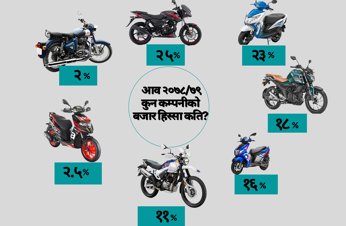 मोटरसाइकल व्यापारमा बजाज र होन्डा प्रतिस्पर्धा गर्दै; यामाहा बजार हिस्सा बढाउँदै, टीभीएस गुमाउँदै
