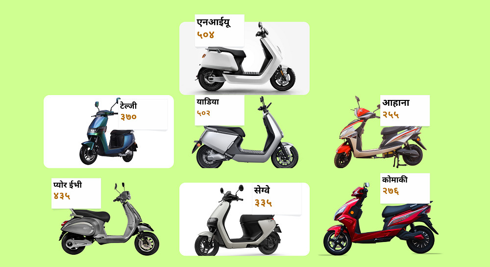 ९ महिनामा ३ दर्जन ब्रान्डका ४१ सय विद्युतीय स्कुटर आयात, कुन ब्रान्डको कति?