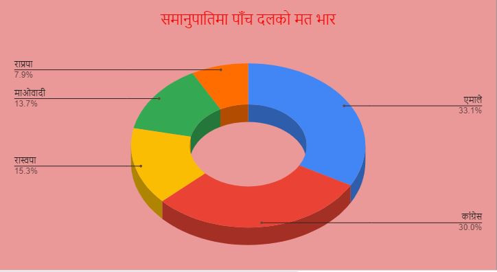 पाँचदलीय गठबन्धनलाई बहुमत कठिन बन्दै