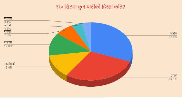 सीके राउतको पार्टी राष्ट्रिय पार्टी बन्दै, माधव नेपालको नेकपा एसको के होला?