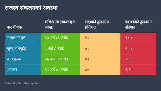 पाँच महिनामै सरकारको राजस्वमा सवा खर्बको भ्वाङ :  गतवर्षभन्दा पनि २० प्रतिशत घटेको राजस्व कसरी सुधार होला?