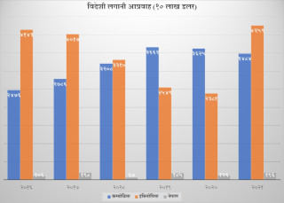 क्याम्बोडिया र इथियोपियाले भित्र्याउन सकेको विदेशी लगानी नेपालले किन सकेन?