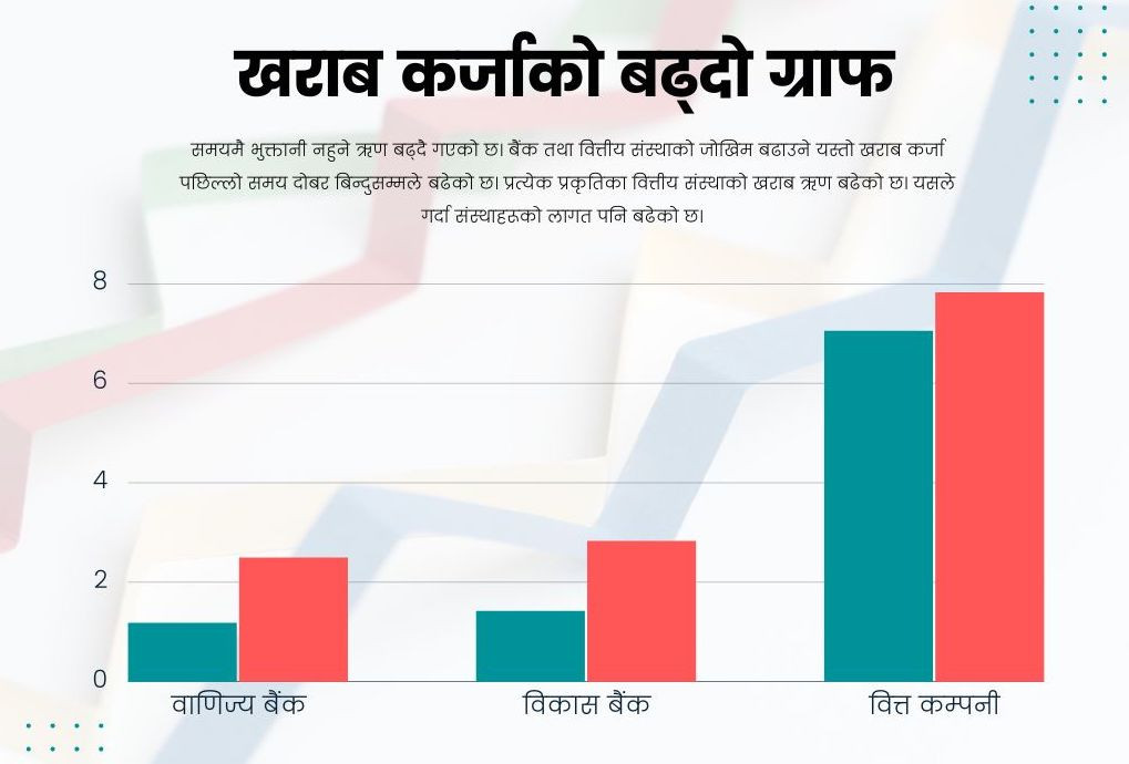 खराब कर्जाको बढ्दो ग्राफ, असार मसान्तसम्म ५ प्रतिशतसम्म पुग्ने त्रासमा बैंकर