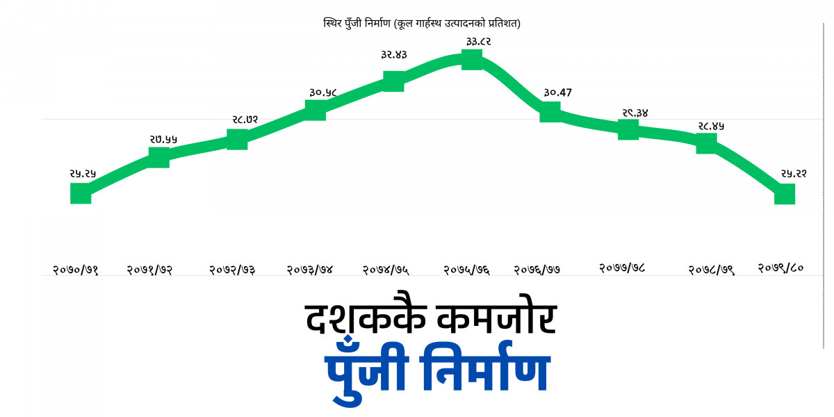 दशककै कमजोर पुँजी निर्माण