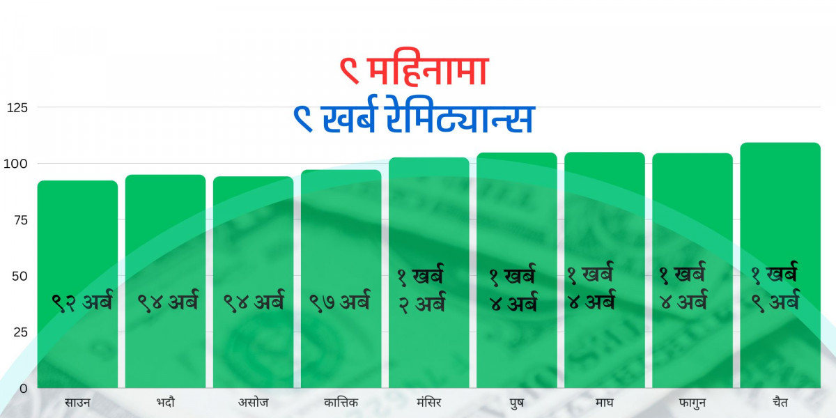 पाँच महिनादेखि मासिक खर्बमाथि रेमिट्यान्स, ९ महिनामा ९ खर्ब भित्रियो 