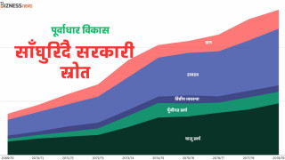 पूर्वाधारमा लगानी गर्ने सरकारी क्षमता संकुचित हुँदै, निजी क्षेत्रको सहभागिता घोषणामै सीमित