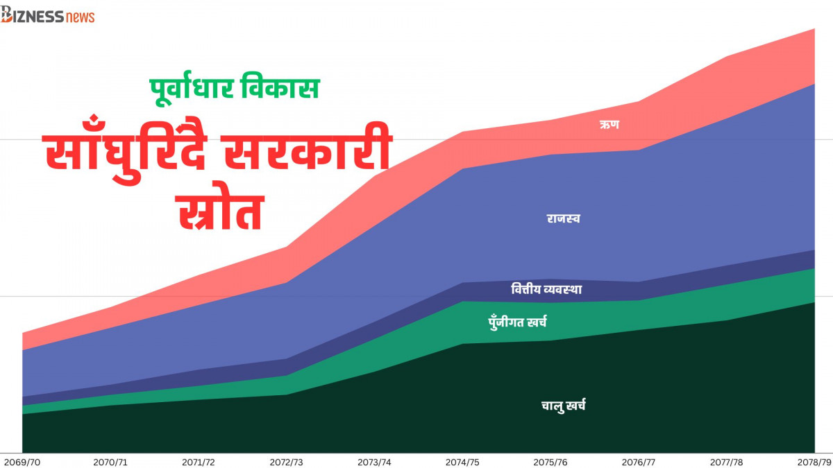 पूर्वाधारमा लगानी गर्ने सरकारी क्षमता संकुचित हुँदै, निजी क्षेत्रको सहभागिता घोषणामै सीमित