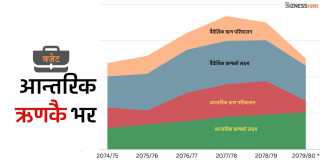 बजेटका लागि पैसाको स्रोत, भरोसाको उपकरण आन्तरिक ऋण 