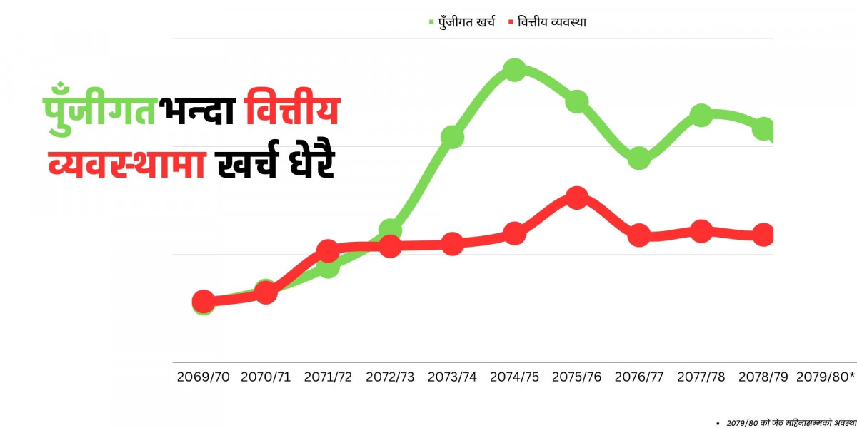 पुँजीगतभन्दा वित्तीय व्यवस्थामा धेरै खर्च 