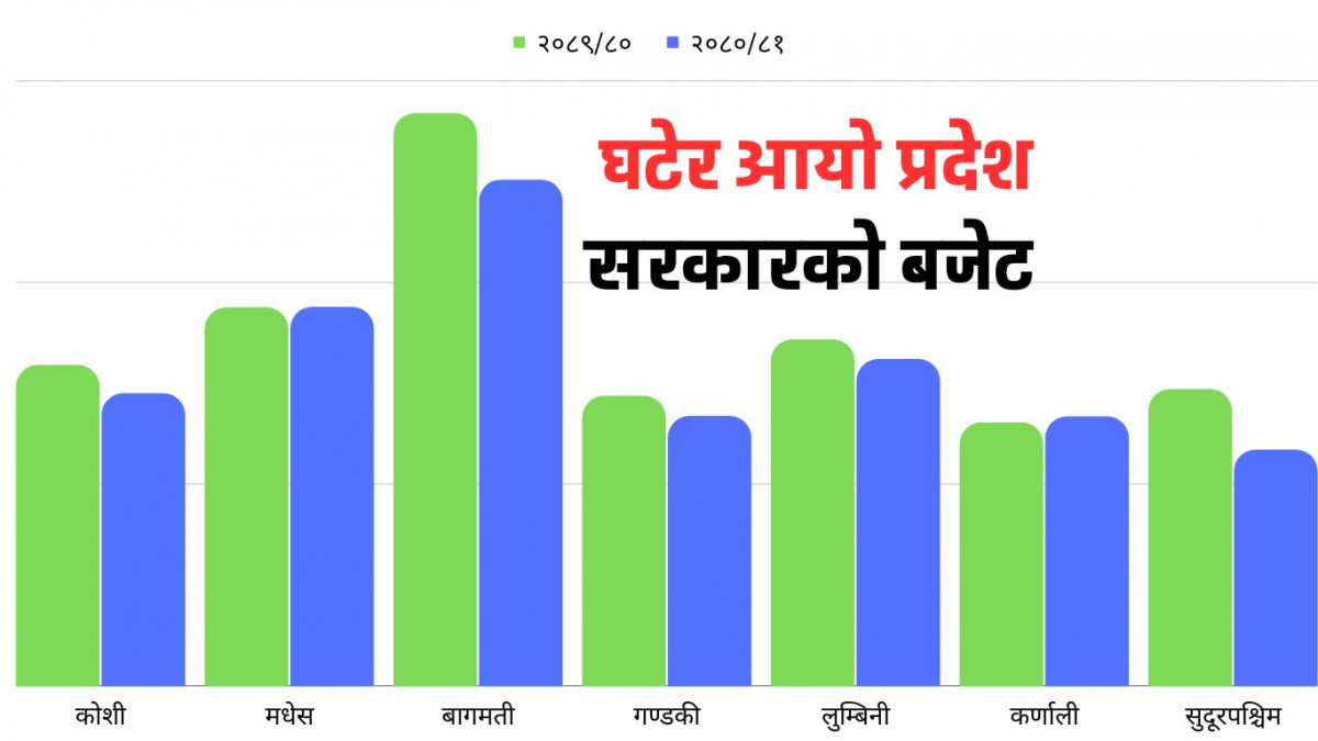 कर्णाली र मधेसबाहेक प्रदेशले घटाएर ल्याए बजेट, कुनको कति?  
