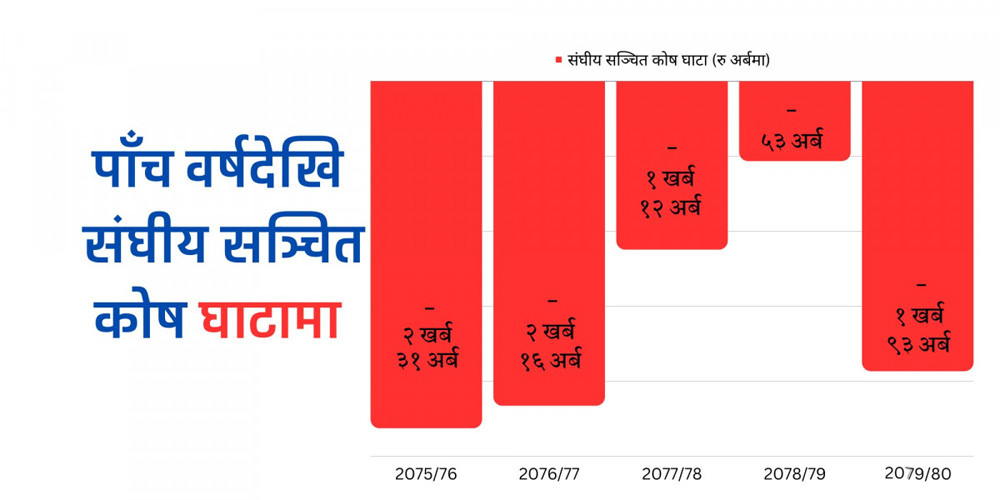 पाँच वर्षदेखि निरन्तर घाटामा संघीय सञ्चित कोष, चालु वर्षको राजस्वको लक्ष्य पूरा नभएमा अझै थपिन सक्छ 