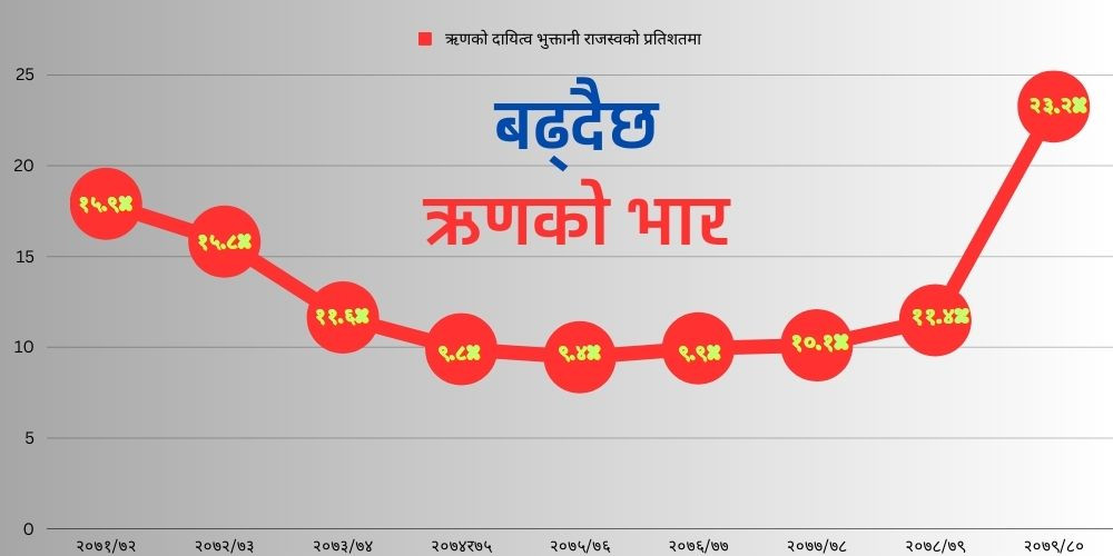 विकास र जनताको सेवाभन्दा ऋणको दायित्व भुक्तानीमा धेरै खर्च गर्नुपर्ने अवस्थामा मुलुक