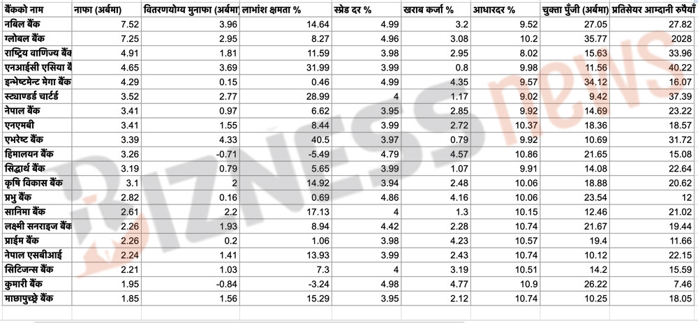 वित्तीय सूचकका आधारमा कुन बैंक कति अब्बल? (सूचीसहित)