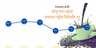 विस्तार हुँदैछ कफीको घरेलु बजार, उत्पादन नबढ्दा आयातकै भर 