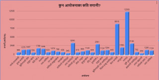 २५ सय मेगावाट विद्युत उत्पादनमा ५ खर्ब ३० अर्ब लगानी हुँदै