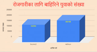 ३ महिनामा रोजगारीका लागि बाहिरिए १ लाख ६२ हजार युवा, महिला कामदारको  हिस्सा १३ प्रतिशत