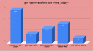 १५ अर्बको लागतमा पाँच अस्पताल तथा मेडिकल कलेज निर्माण हुँदै, कुनमा कति लगानी?