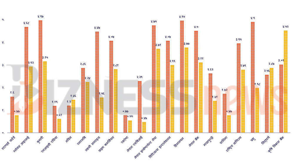 वाणिज्य बैंकहरूको खराब कर्जा ४७ प्रतिशतले बढ्यो; कुमारी, हिमालयन र प्रभुको ५ प्रतिशतनजिक