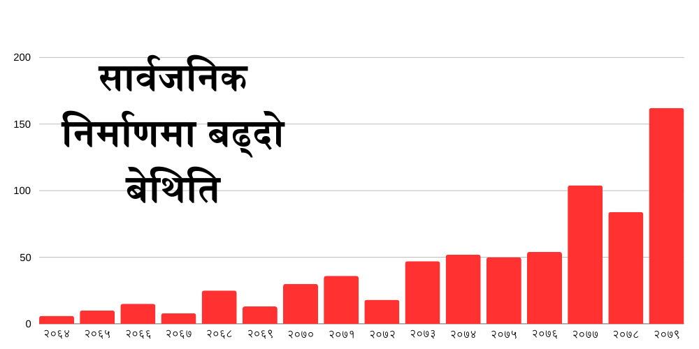 काम नगरेर कालोसूचीमा पर्ने निर्माण व्यवसायीको संख्या हालसम्मकै धेरै