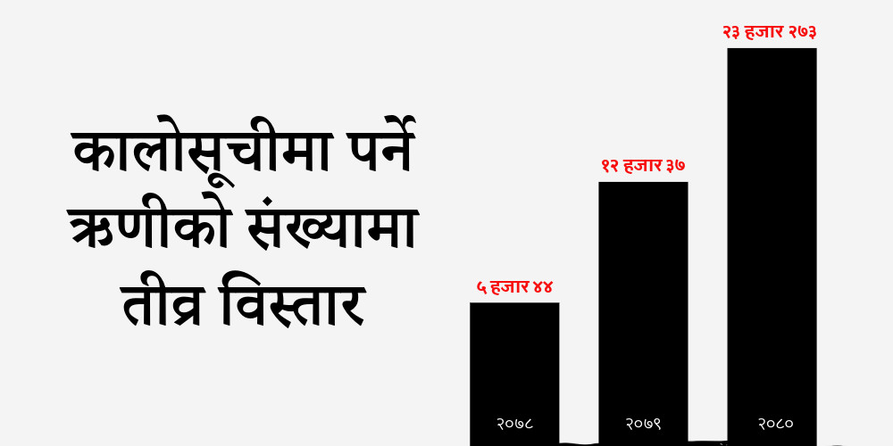 ७ महिनामै २३ हजार ऋणीहरू कालोसूचीमा, गतवर्षभन्दा दोबरले बढ्याे