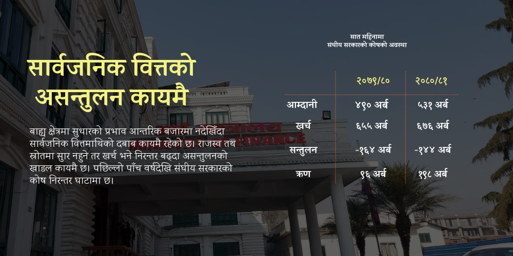 संघीय सरकारको कोषमाथिको दबाब कायमै, राजस्वमा सीमान्त सुधार भएपनि खर्च बढ्दा देखिएन सुधार